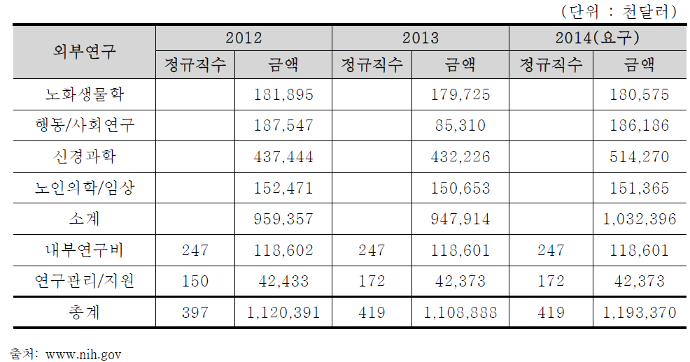 NIH 세부 항목별 정규직 규모와 예산 구성