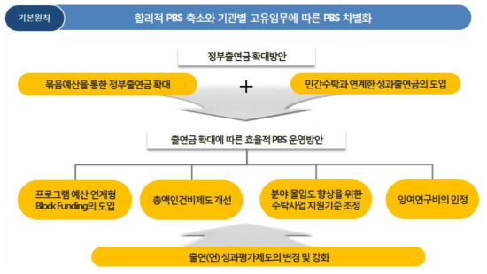 출연(연)의 효율적 임무수행을 위한 PBS 개선방안