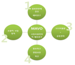 MAVO 프로그램의 목표 (출처: Fraunhofer, Internes Program, 2015)