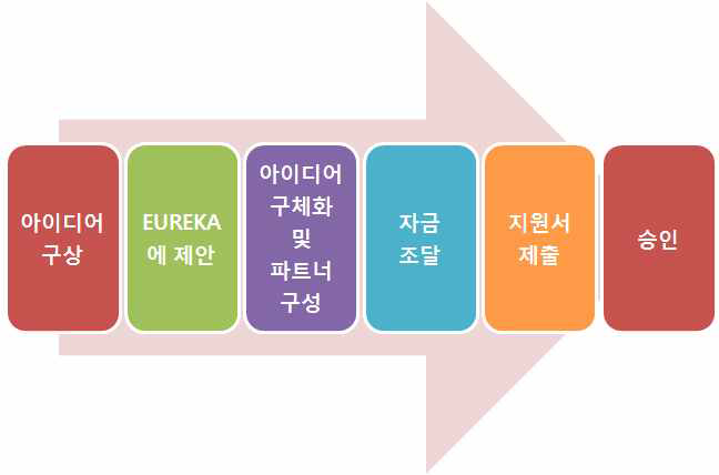 EUREKA의 연구과제 신청-승인 절차