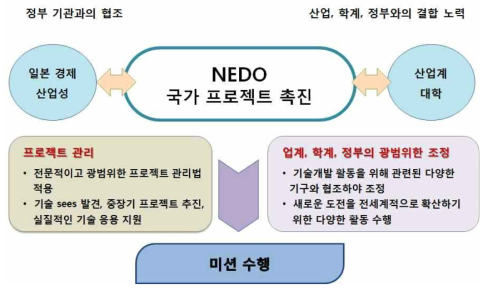 NEDO의 R&D 사업 추진 내용