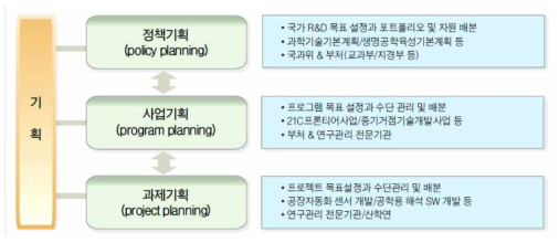 국가 R&D 기획의 세부 활동, 목표, 산출물(예), 주관기관