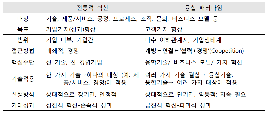 전통적 혁신과 융합의 차이점 (출처: 김덕현, 융합 비즈니스, 2014)