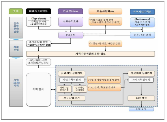 한국연구재단의 사업기획 프로세스