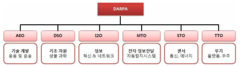 DARPA 6개 전문 기술실 (출처: www.darpa.mil)