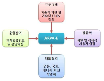 ARPA-E의 대내/외 협력구조 (출처: DOE, “ARPA-E, Advanced Research Projects Agency ENERGY, FY2010 Annual Report,” U.S. Dept of Energy, 2010)