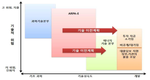 ARPA-E와 타 기관과의 관계 (출처: DOE, ARPA-E, FY2010 Annual Report, Dept of Energy, 2010)