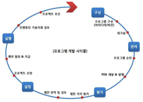 ARPA-E의 프로그램 개발 과정 (출처: DOE, “ARPA-E, Advanced Research Projects Agency ENERGY, FY2010 Annual Report,” U.S. Dept of Energy, 2010)