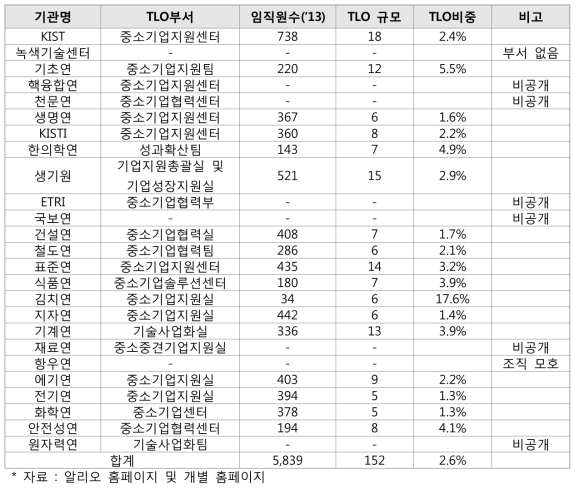 출연(연)별 TLO 조직 규모 현황