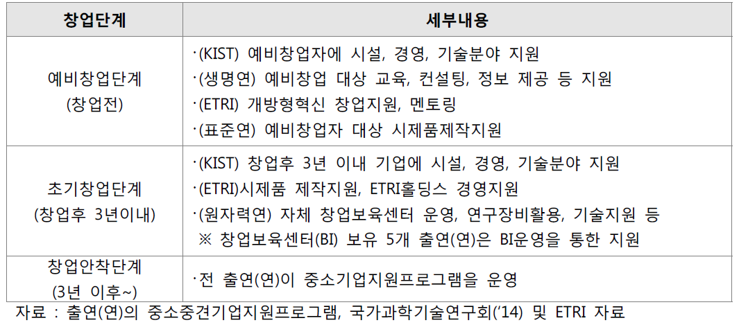 창업단계별 출연(연) 지원사업 운영현황