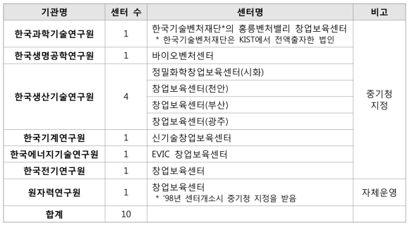 출연연 내 창업보육센터 현황