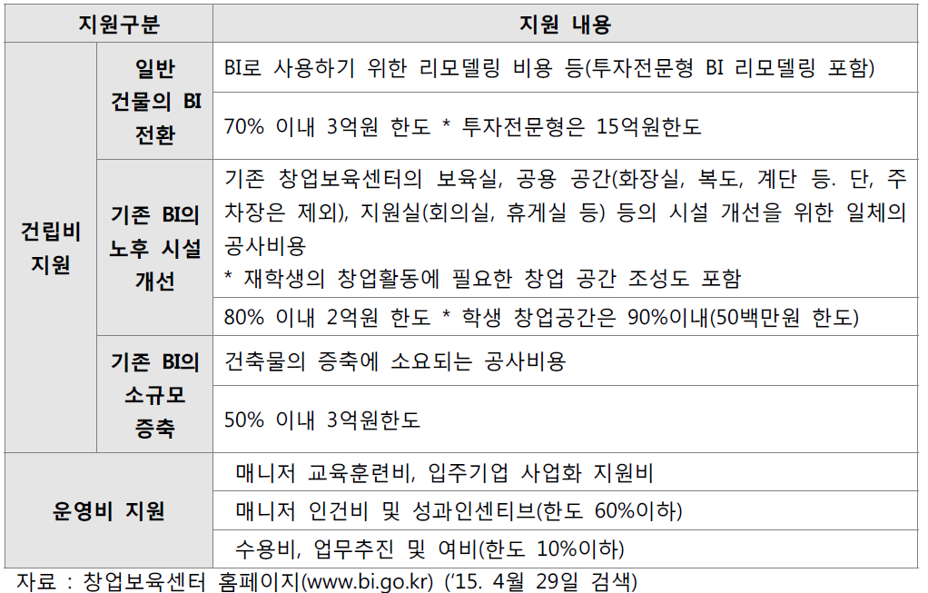 창업보육센터 건립 및 운영지원사업 지원내용