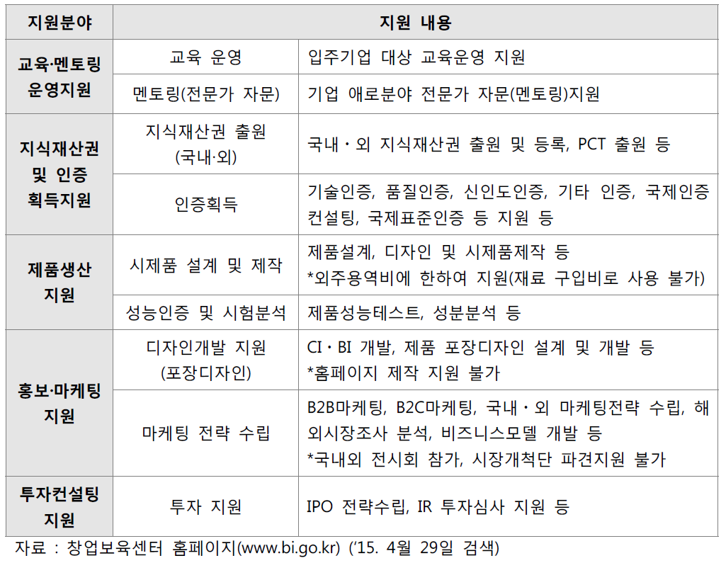 창업보육센터 보육역량 강화사업 지원내용