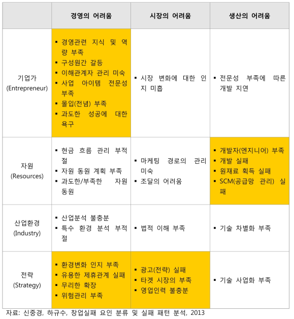 신생의 어려움과 ERIS 모델 교차분석에 따른 한국 벤처기업의 실패 요인