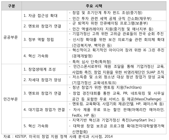 Startup America Initiative 공공 및 민간부문 주요 시책