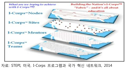 I-Corps 프로그램 구조