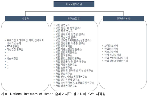 미국 국립보건원 조직도