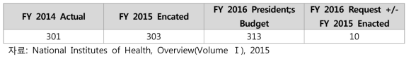 미국 국립보건원 예산(‘14~’16년) (단위: 억 달러)