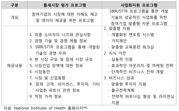 미국 국립보건원의 틈새시장 평가 프로그램 및 사업화 지원 프로그램