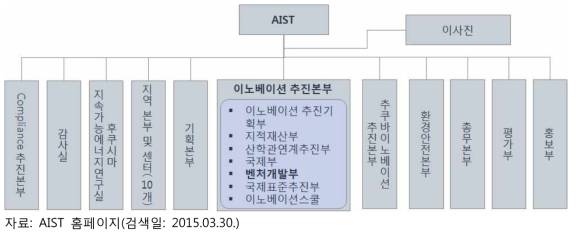 일본 AIST 조직도(2015.04. 현재)