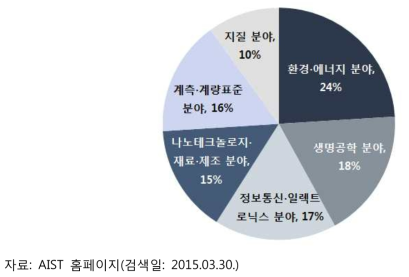 AIST내 연구분야별 연구직원구성(2014.07.01. 현재)