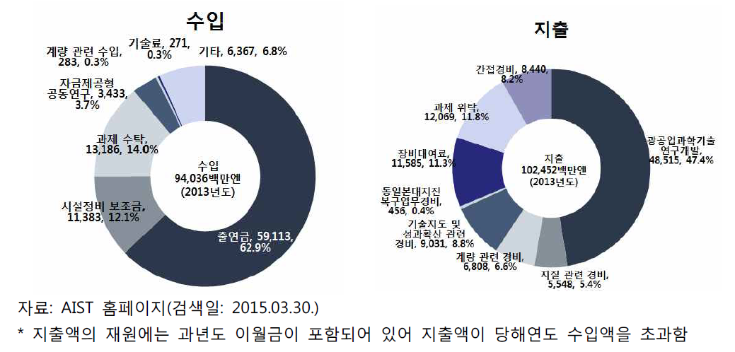 ‘13년도 AIST 결산액(단위: 백만엔)