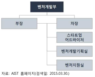 AIST 벤처개발부 조직구조