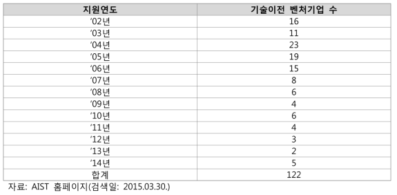 AIST 기술이전벤처기업 수(단위: 개)