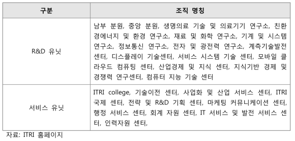 대만 공업기술연구원 조직 현황