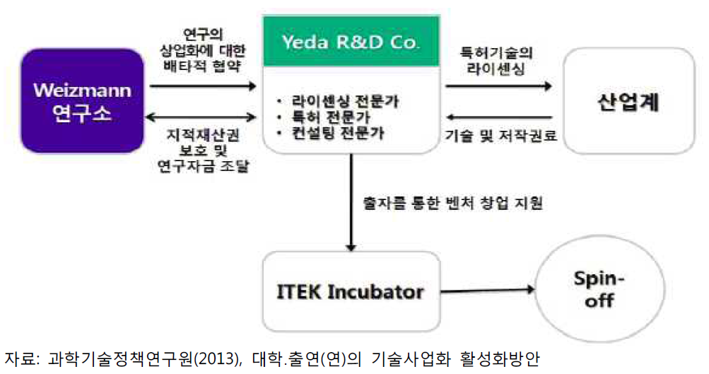 Yeda Research and Development Co., Ltd의 기술사업화 프로세스