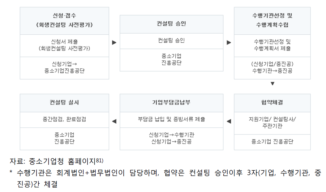 기업회생컨설팅 진행절차