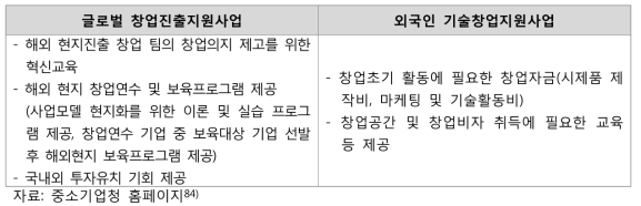 글로벌창업진출지원 사업 및 외국인 기술창업지원사업 간 비교