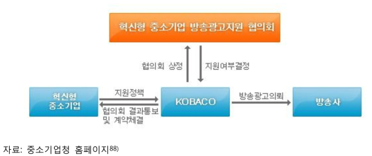 중소기업 방송광고지원 대상 선정 프로세스