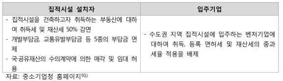 벤처기업집적시설 지원제도의 지원대상별 지원내용