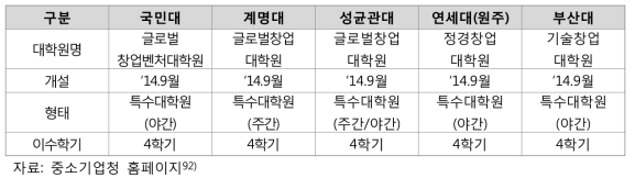 벤처기업집적시설 지원제도의 지원대상별 지원내용