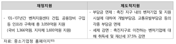 벤처기업 육성 촉진지구 지정, 지원제도