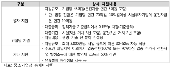 사업전환 지원사업 지원내용