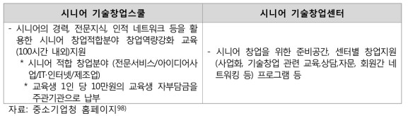 시니어 기술창업지원사업의 지원내용