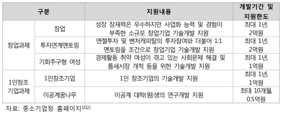 창업성장기술개발사업 지원내용