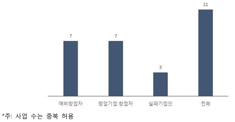 중소기업청 창업지원사업의 수혜대상 분포