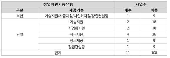 중소기업청 창업지원사업 제공기능 유형별 분포(단위: 개, %)