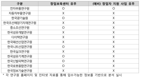 전문생산기술연구원 창업지원사업 보유여부