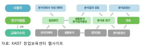 공동연구장비 이용절차