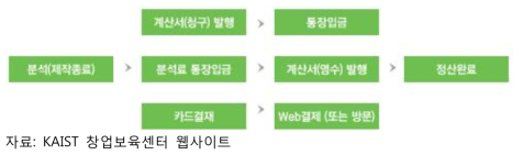 공동연구장비 이용대금 납부 방법