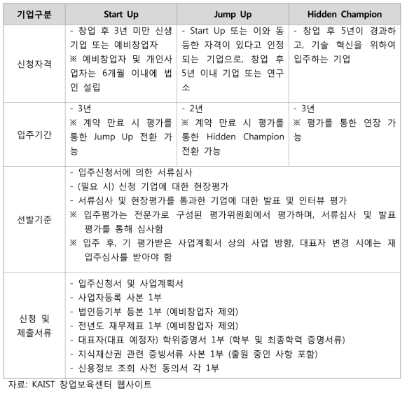 KAIST 창업보육센터 입주기업 구분