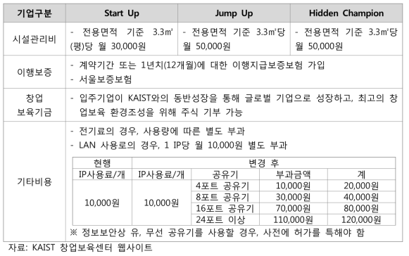 KAIST 창업보육센터 입주기업 부담금