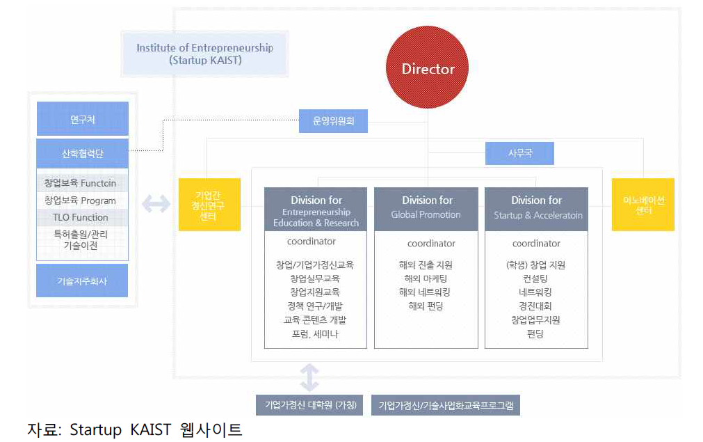 Startup KAIST 조직도