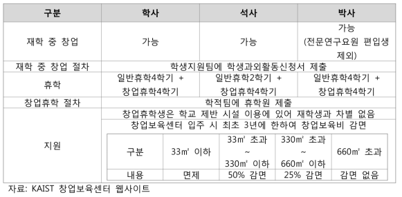 KAIST 학생창업 운영지침