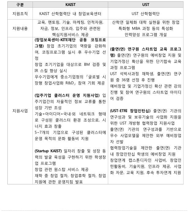 KAIST와 UST의 창업지원제도 비교