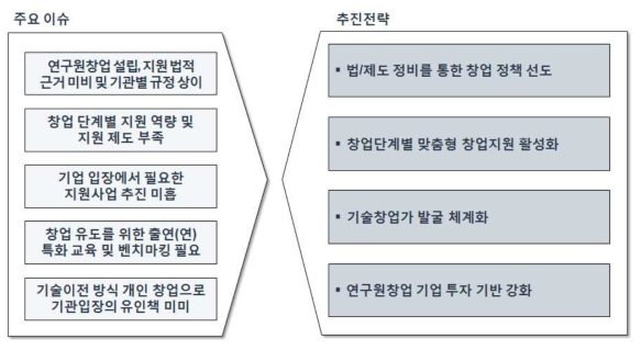 연구원창업 활성화를 위한 추진방향